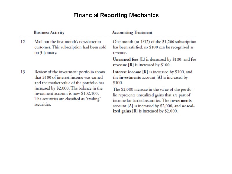Financial Reporting Mechanics